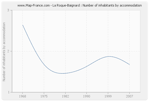 La Roque-Baignard : Number of inhabitants by accommodation